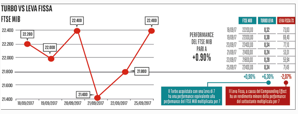 performance dei Leva Fissa Certificate
